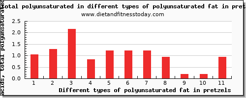 polyunsaturated fat in pretzels fatty acids, total polyunsaturated per 100g